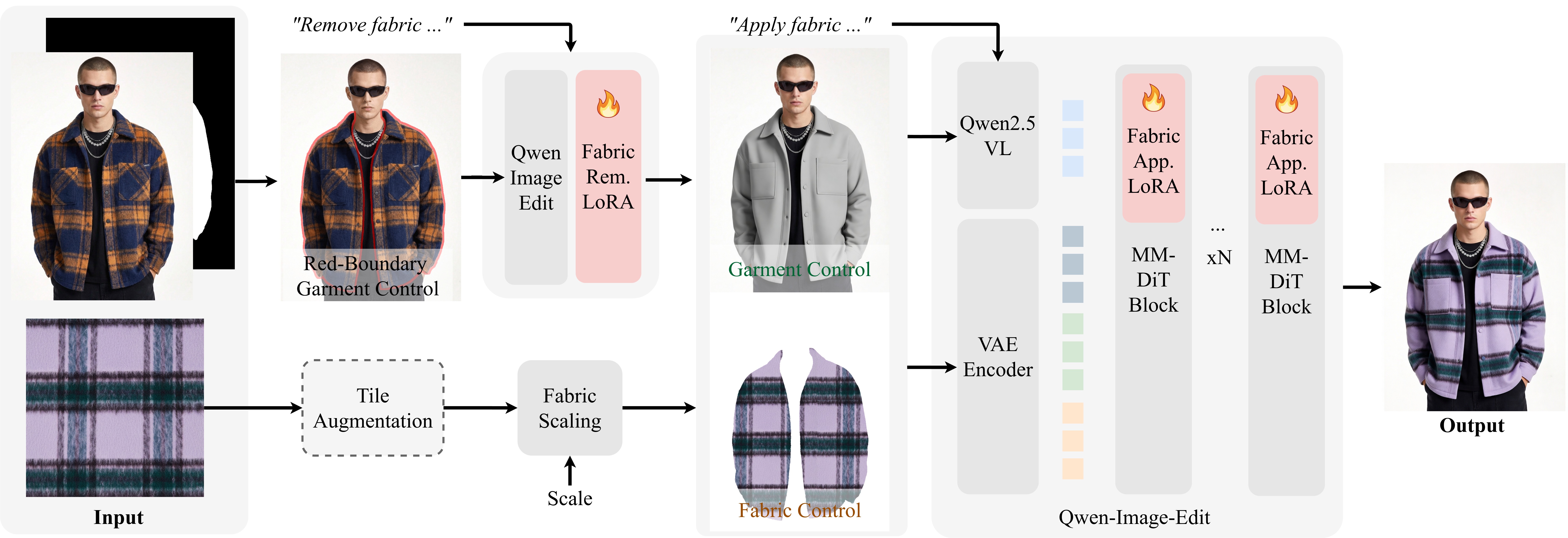 Method overview